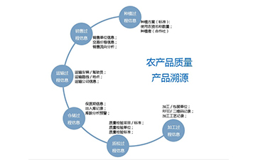 二維碼溯源系統